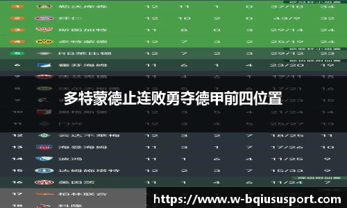 多特蒙德止连败勇夺德甲前四位置